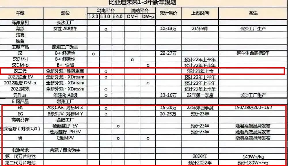 海豹、海狮、芭蕾猫、闪电猫齐聚，自主品牌2022新车规划前瞻