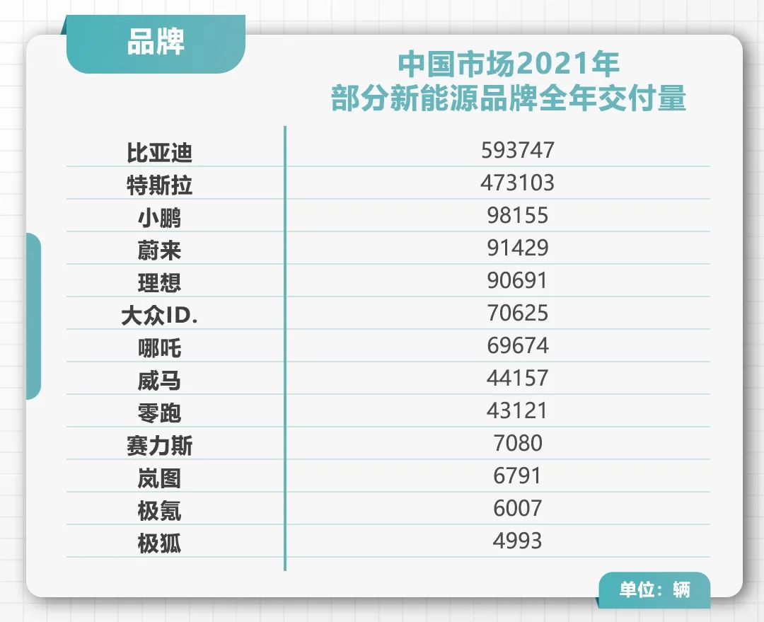 2021年新能源车企交付量公布：比亚迪强势登顶，新旧势力的压力来了！