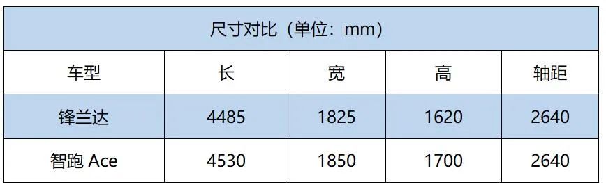 轴距一样，售价相近，丰田锋兰达与起亚智跑Ace该怎么选？