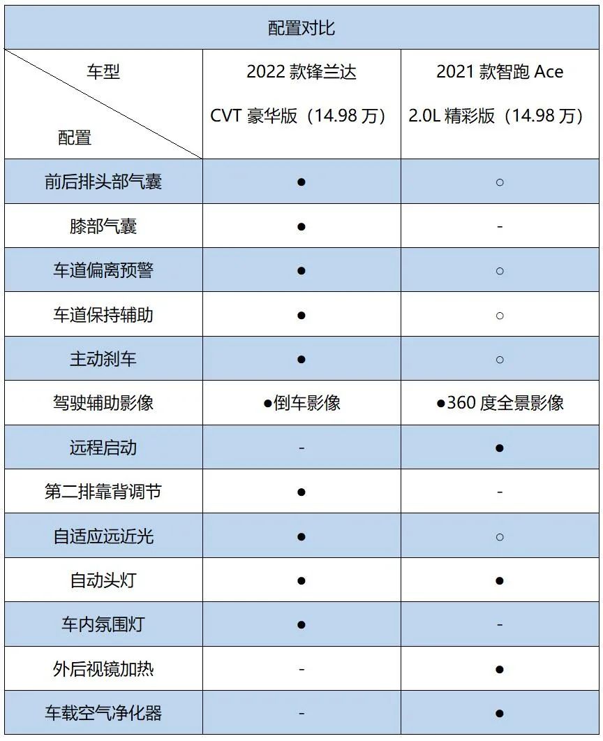 轴距一样，售价相近，丰田锋兰达与起亚智跑Ace该怎么选？