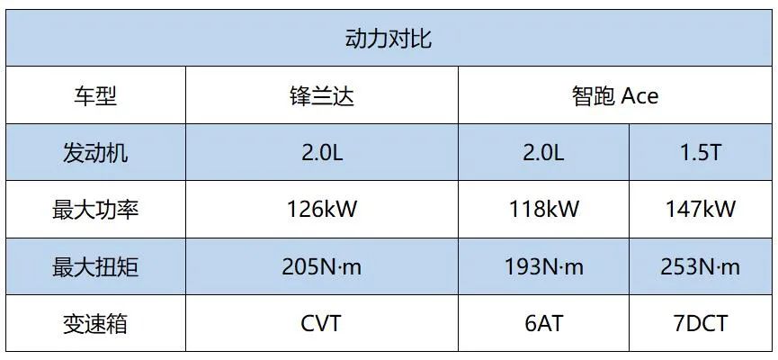 轴距一样，售价相近，丰田锋兰达与起亚智跑Ace该怎么选？