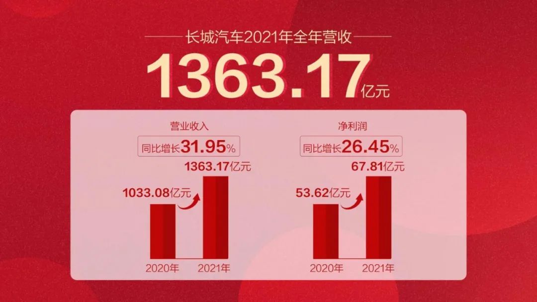 长城汽车2021年净利润达67.81亿元，这背后有哪些喜与忧