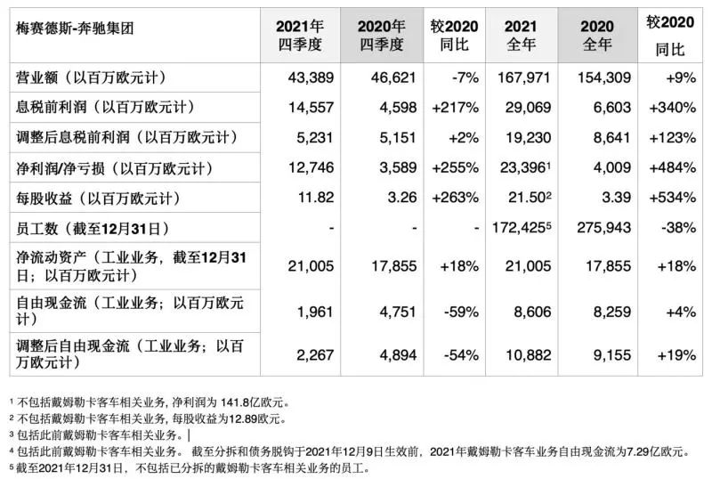 解读车企2021财报：奔驰靠高端车赚钱，理想赚得多亏的也多？