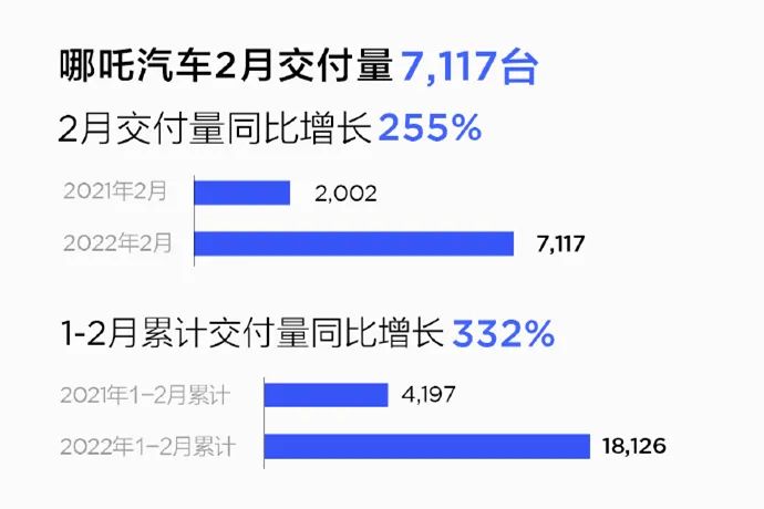 蔚来、小鹏、理想均未破万，造车新势力2月销量为何如此低迷？