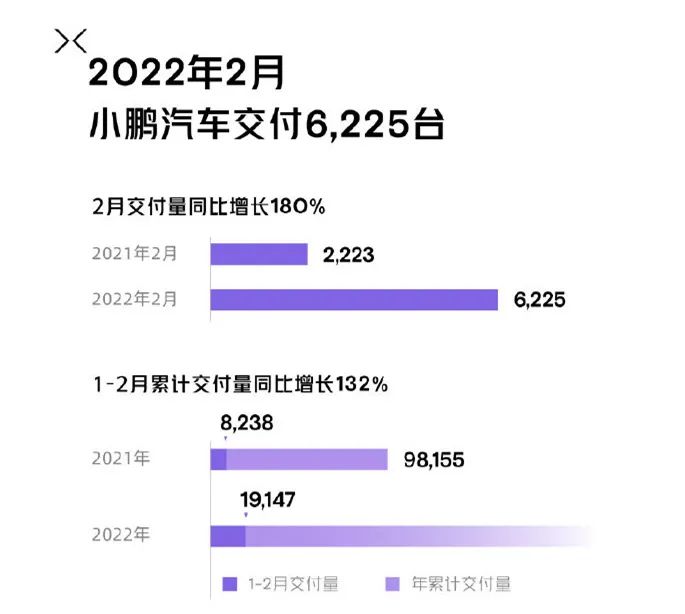 蔚来、小鹏、理想均未破万，造车新势力2月销量为何如此低迷？