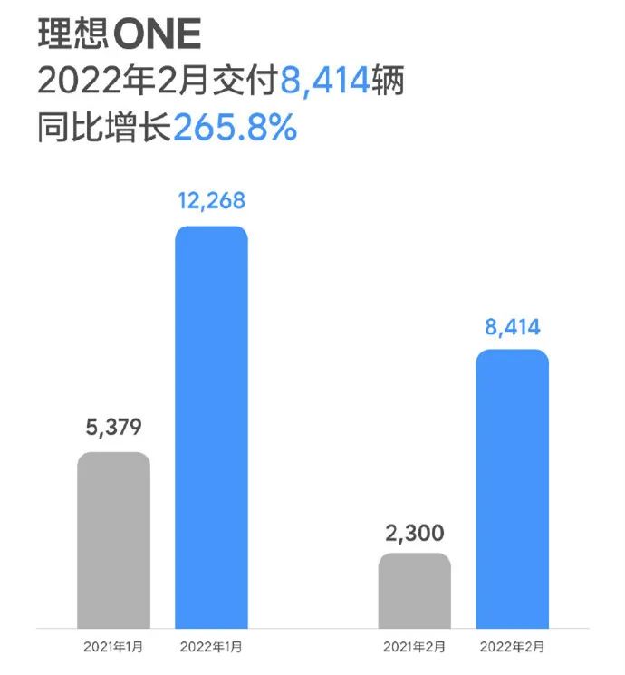 蔚来、小鹏、理想均未破万，造车新势力2月销量为何如此低迷？