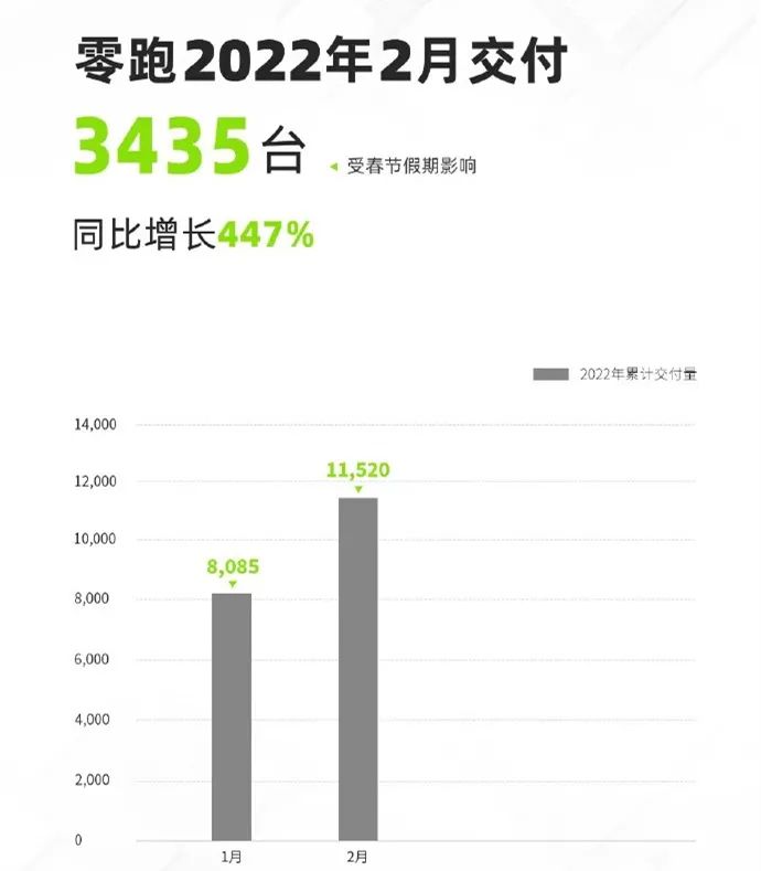 蔚来、小鹏、理想均未破万，造车新势力2月销量为何如此低迷？