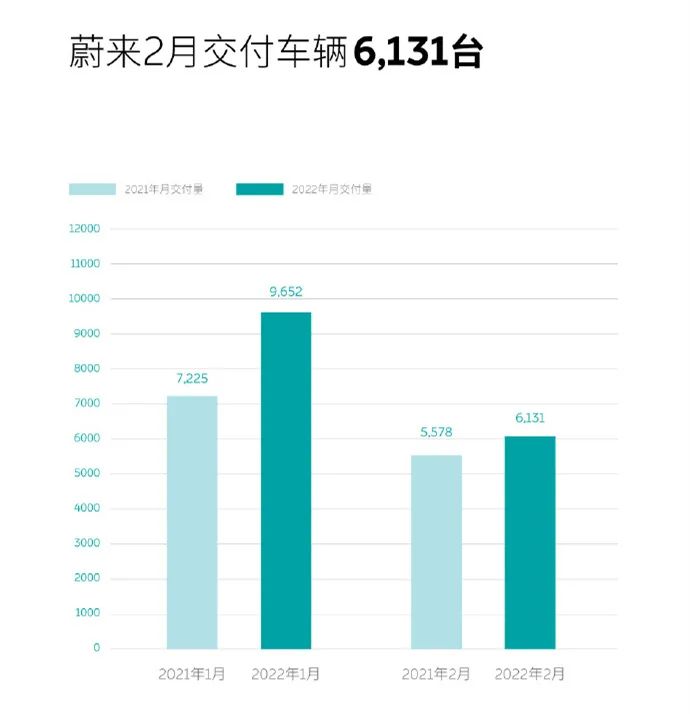 蔚来、小鹏、理想均未破万，造车新势力2月销量为何如此低迷？