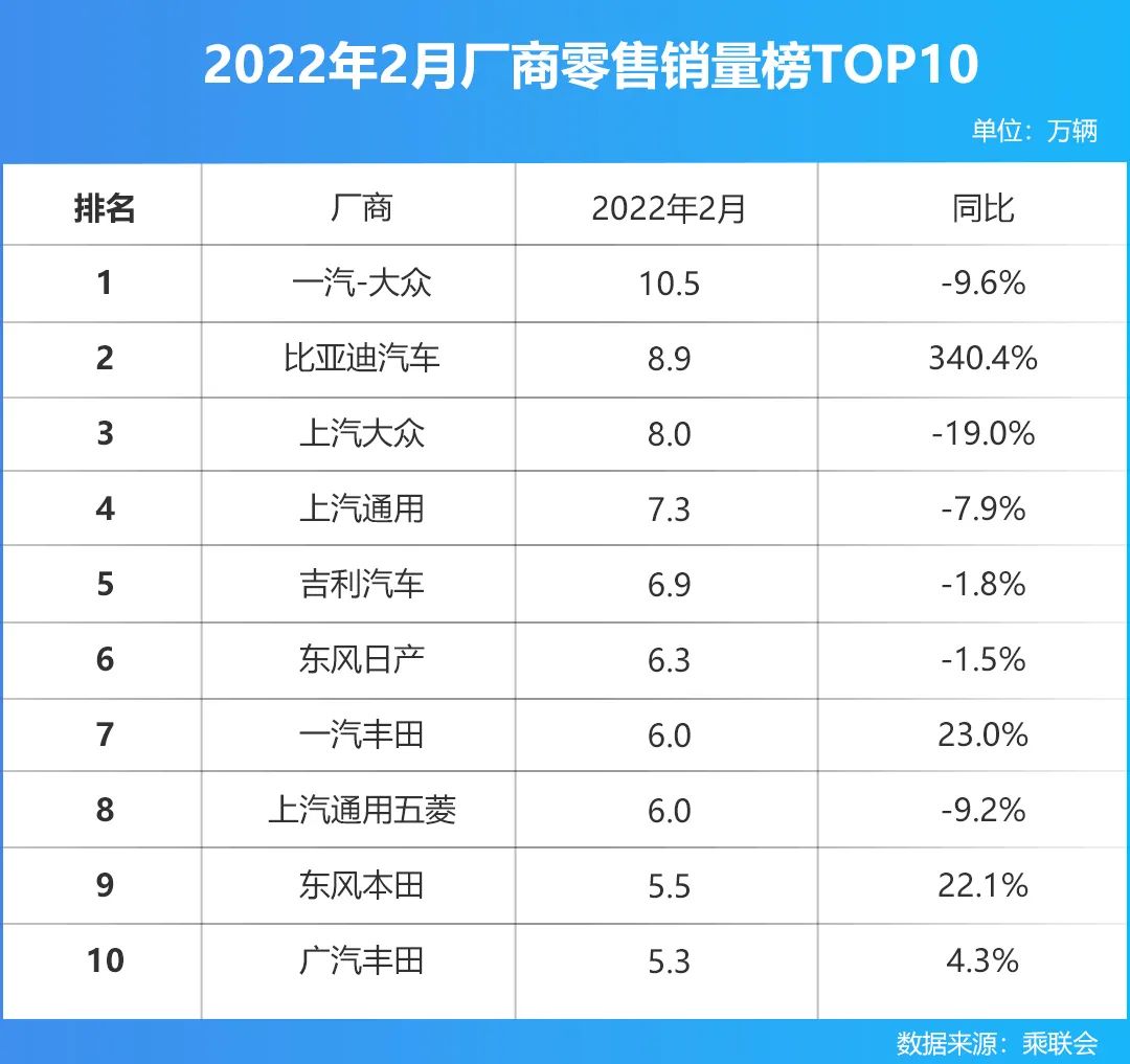 车企2月零售销量榜正式出炉，比亚迪为何能跻身第二？