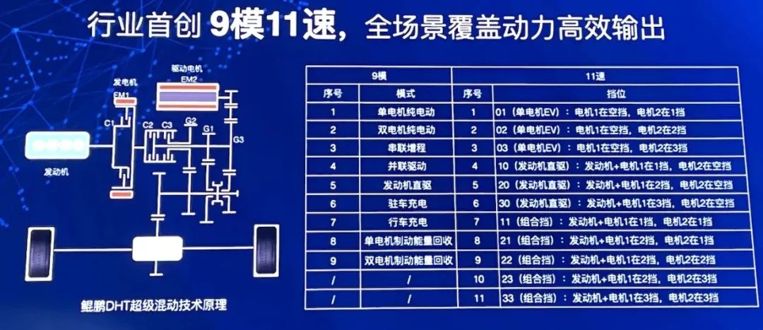 DM-i、DHT、iDD大有不同，自主汽车品牌谁“混”得更好？