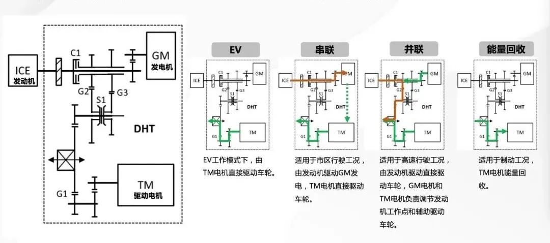 DM-i、DHT、iDD大有不同，自主汽车品牌谁“混”得更好？