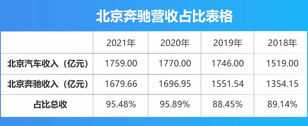 北京汽车财报再次证明：没奔驰不行