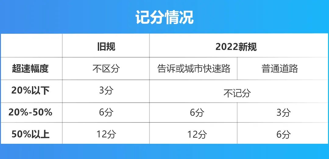 驾照记分新规4月1日起实施，组织买卖分最高罚10万！