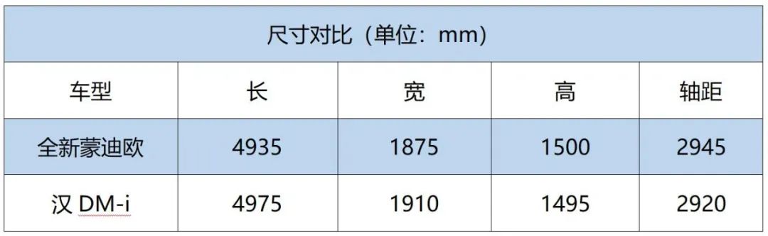 轴距都超2.9米，比亚迪汉DM-i比全新蒙迪欧更诱人？