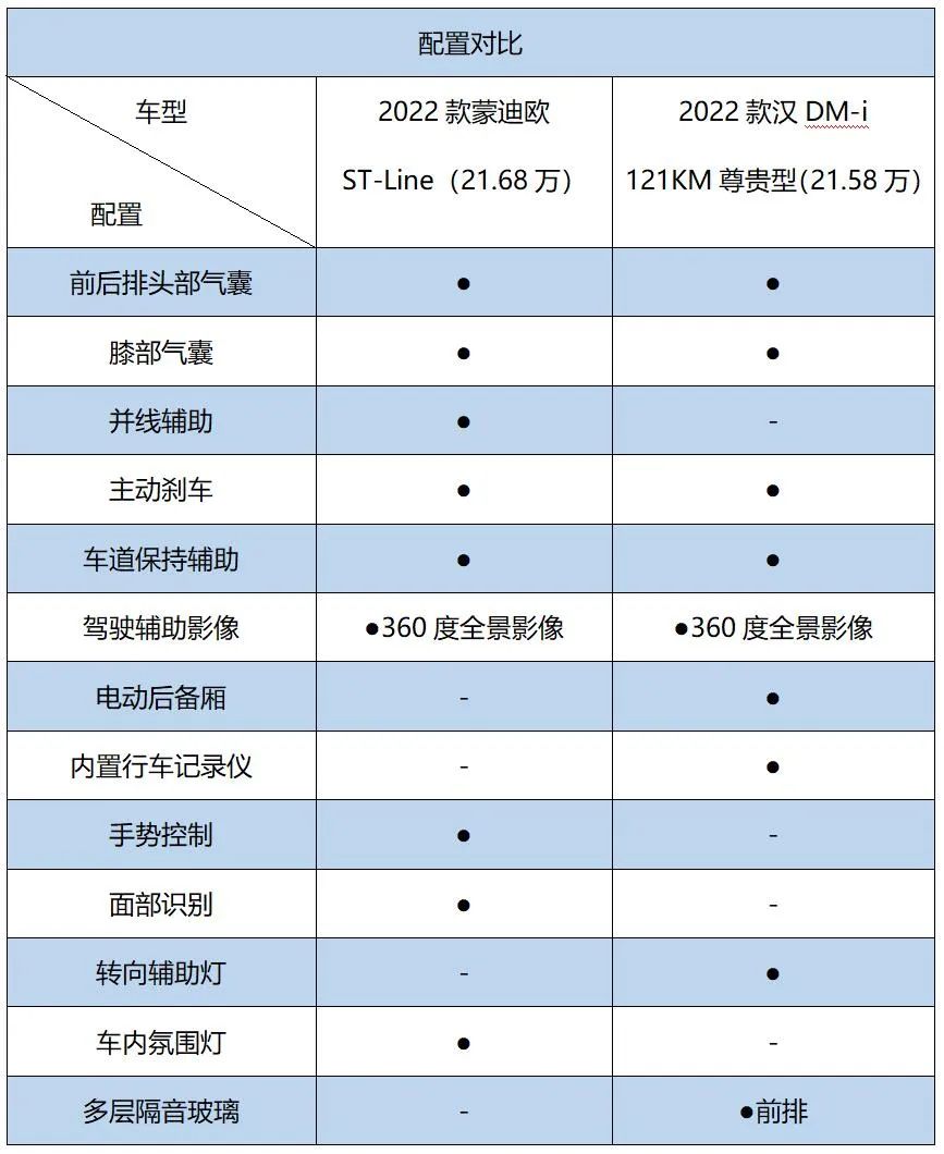 轴距都超2.9米，比亚迪汉DM-i比全新蒙迪欧更诱人？