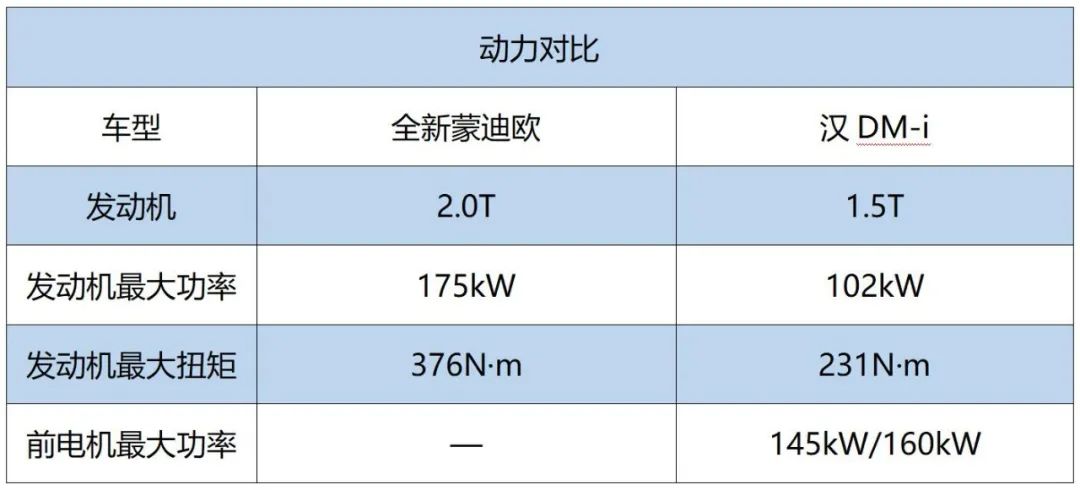 轴距都超2.9米，比亚迪汉DM-i比全新蒙迪欧更诱人？