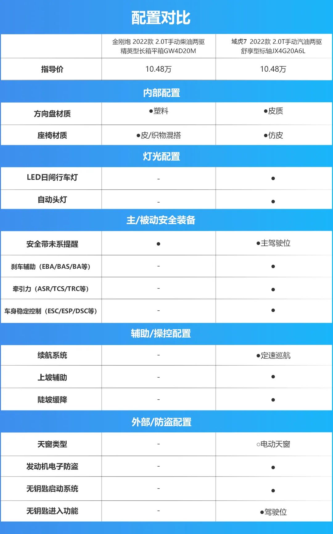 能装更能野，年轻人的创业利器，域虎7和金刚炮如何选？