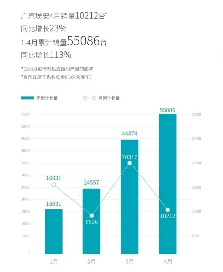 4月新势力销量：广汽埃安大增23%，“蔚小理”被零跑超越