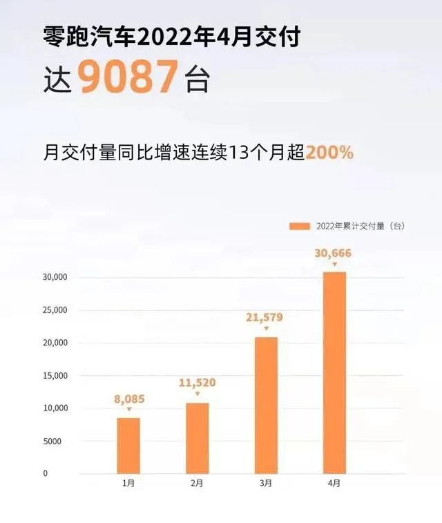 4月新势力销量：广汽埃安大增23%，“蔚小理”被零跑超越