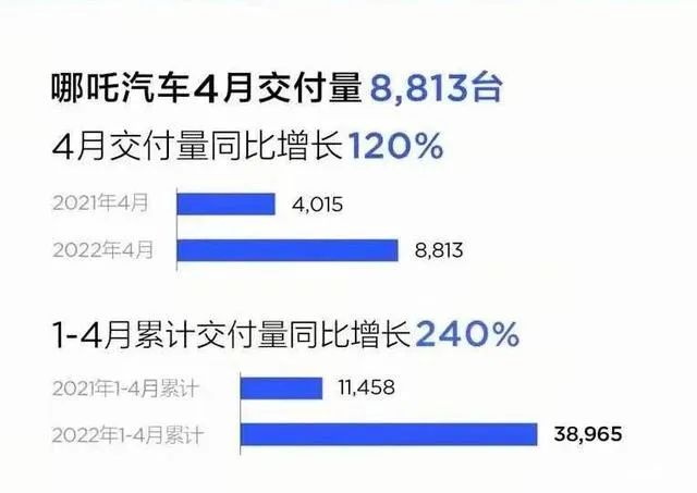 4月新势力销量：广汽埃安大增23%，“蔚小理”被零跑超越