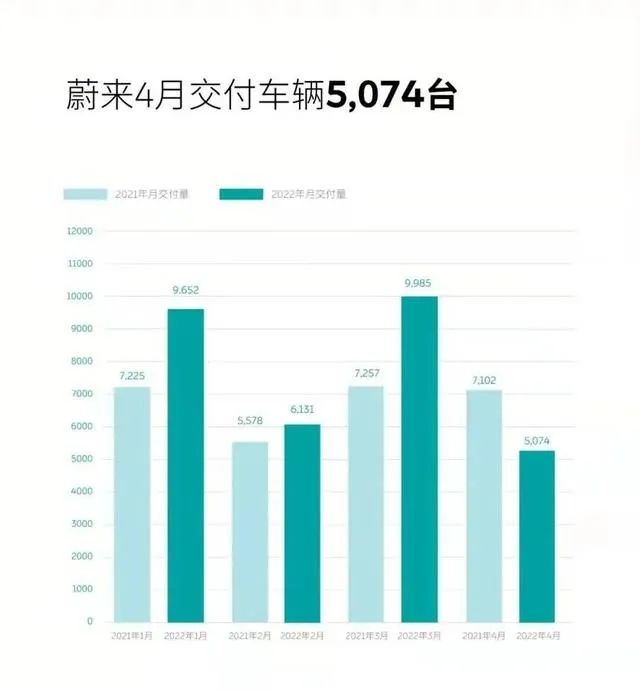 4月新势力销量：广汽埃安大增23%，“蔚小理”被零跑超越