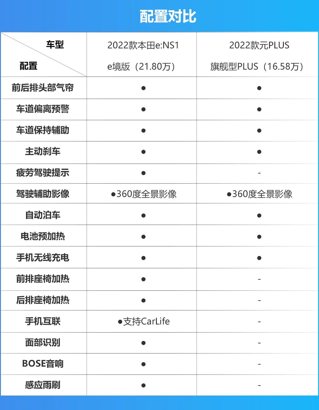 合资与国产的纯电对决，本田e:NS1比元PLUS更值得买？