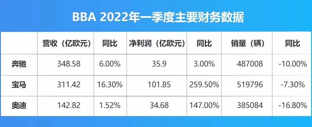 BBA一季度销量罕见下滑、营收利润却大涨，什么情况？