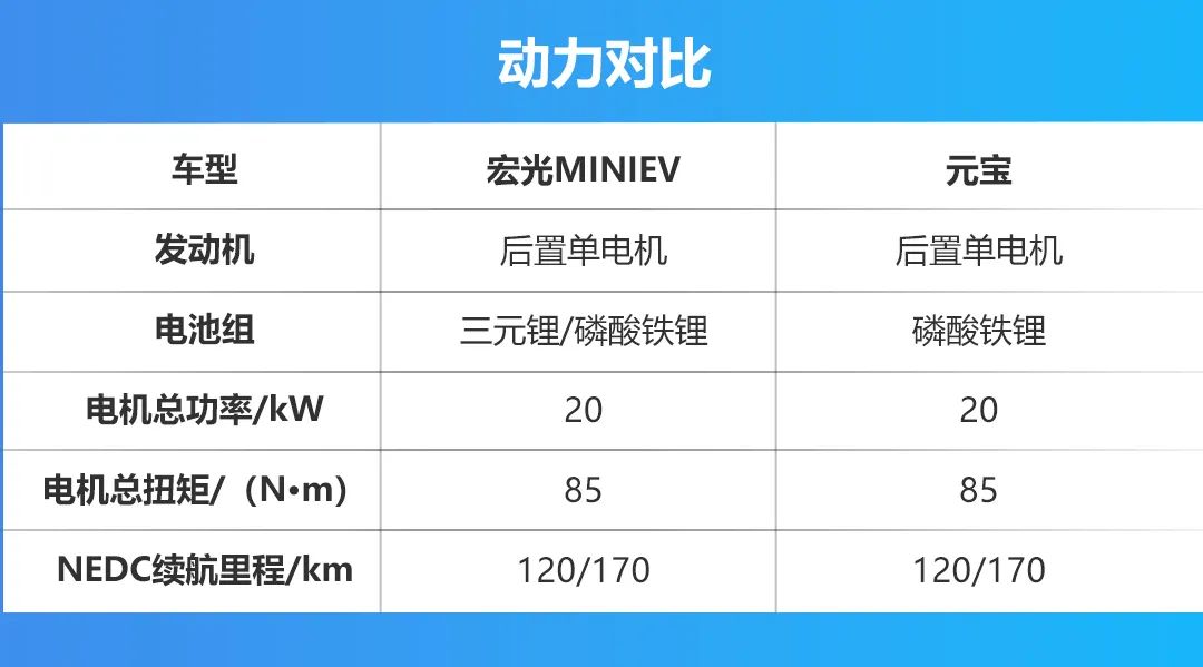 宏光MINIEV对比元宝，专攻对方短板就有机会赢吗？