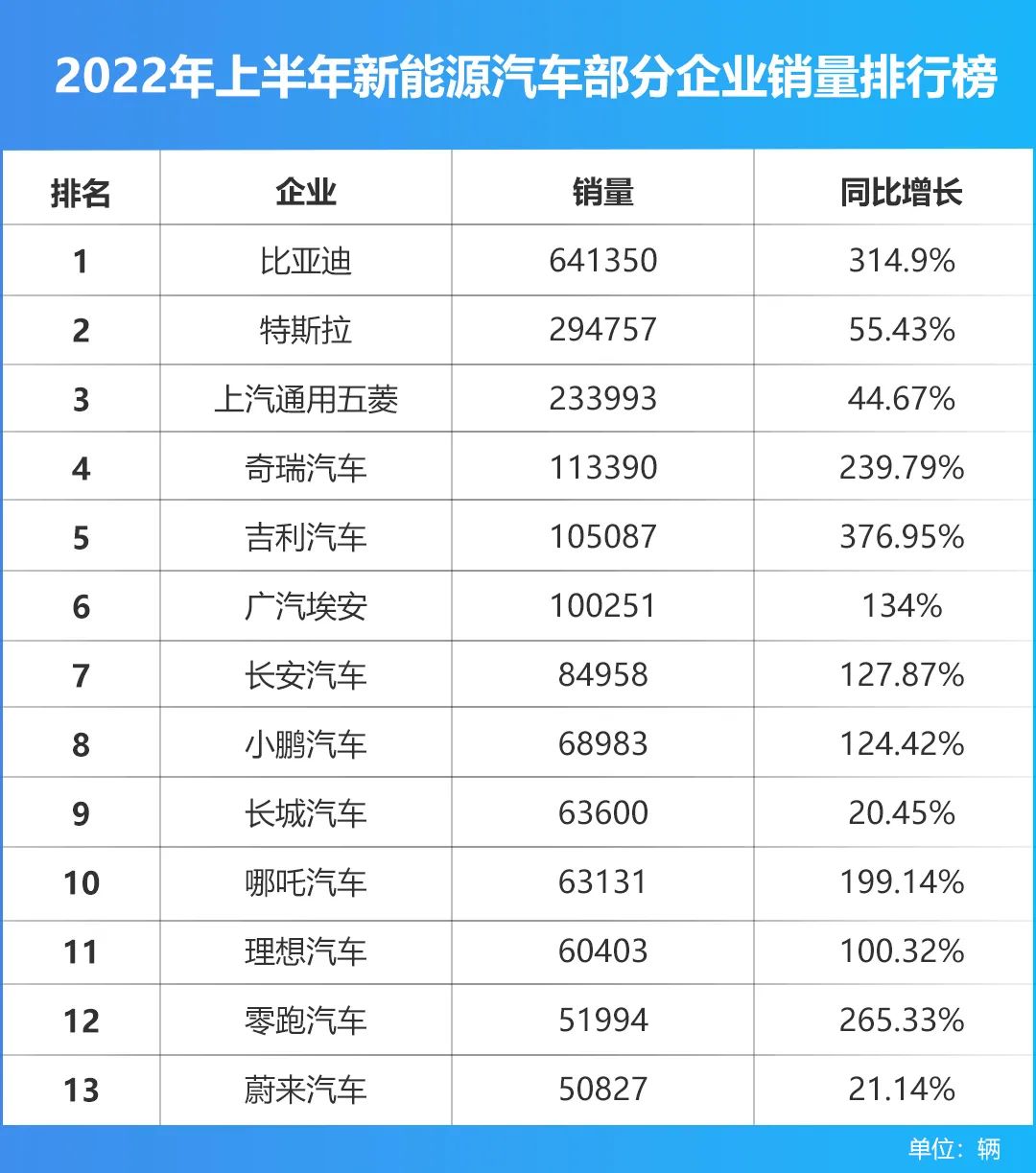 罗永浩开炮说传统车企out，却被真实数据打脸