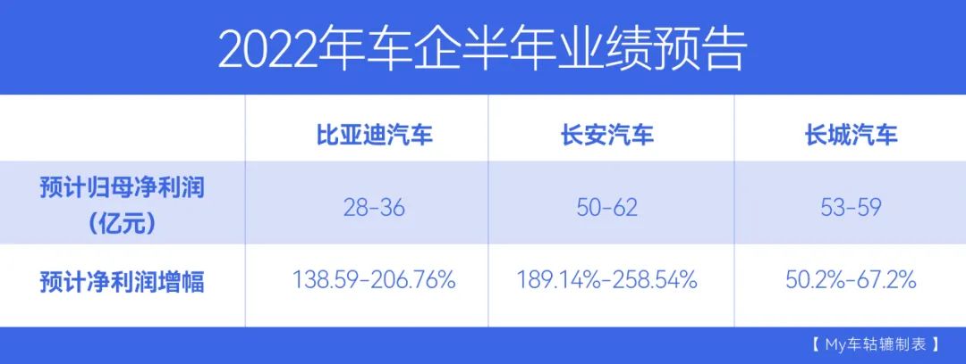 比亚迪/长安/长城，2022年车企半年业绩预告哪家强？