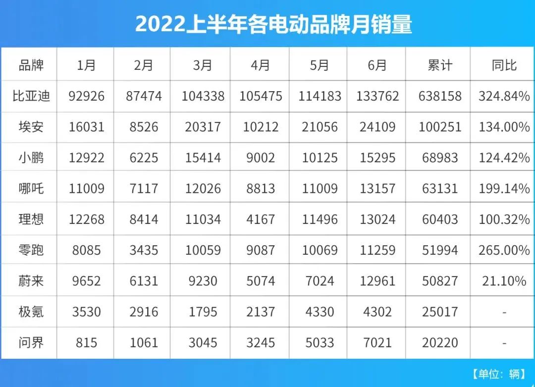 比亚迪/长安/长城，2022年车企半年业绩预告哪家强？