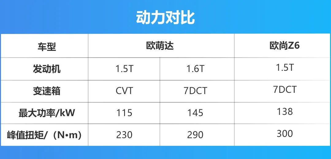 欧萌达对比欧尚Z6，选择的秘诀是看自己的购车预算？