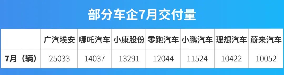 埃安夺冠、极氪飙升，传统新势力打响反击战