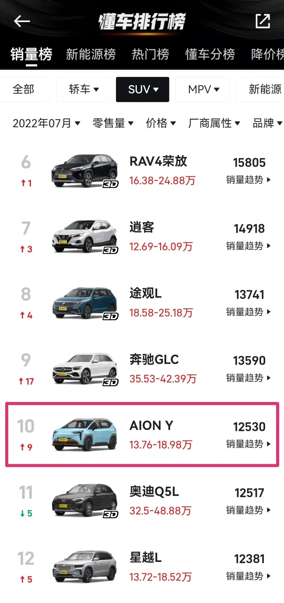 杀入全品类SUV TOP10！纯电头号玩家AION Y