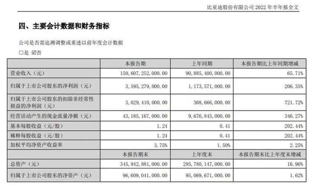 比亚迪、长城、广汽公布半年报：上半年谁赚得更多？