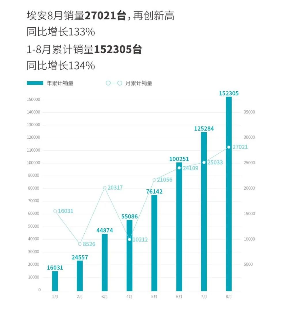 广汽埃安8月销量逼近3万辆，“蔚小理”哑火？