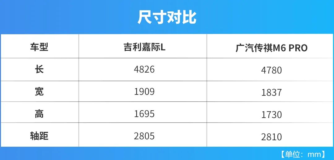 两大实力国产家用MPV的比拼！吉利嘉际L对比传祺M6 PRO