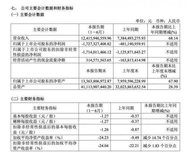 营收大涨、亏损扩大，问界热销撑不起赛力斯？