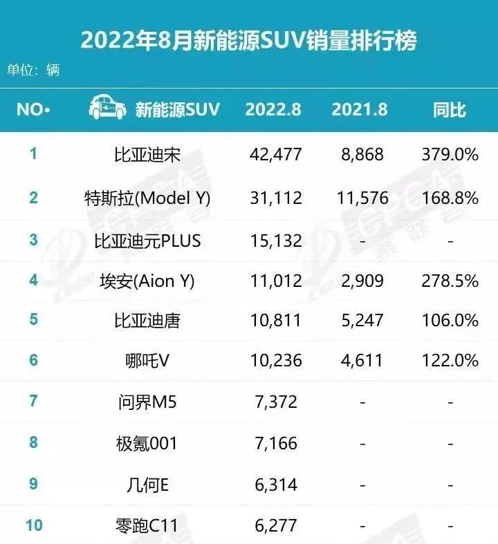 8月新能源SUV销量：比亚迪宋断层第一，“蔚小理”不见踪影