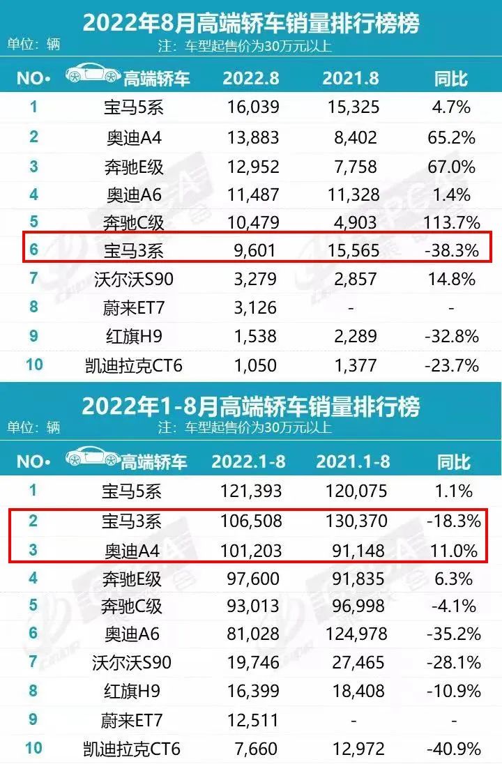 宝马3系月销不足万辆，凯迪拉克CT5将新增1.5T动力，豪华中型轿车排名或生变？