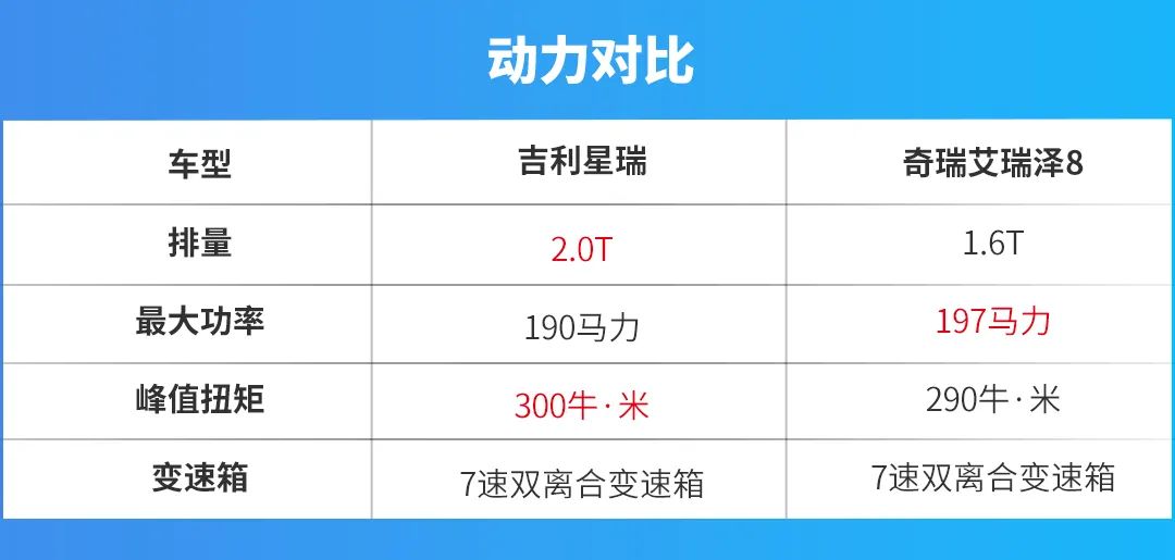 艾瑞泽8对比吉利星瑞，觉悟的“理工男”欲抗衡销量高手？