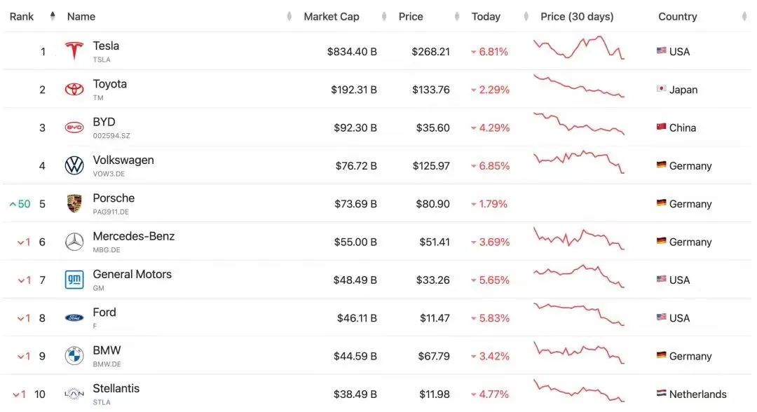 全球车企市值榜排名更新！保时捷超奔驰，中国车企站稳前三