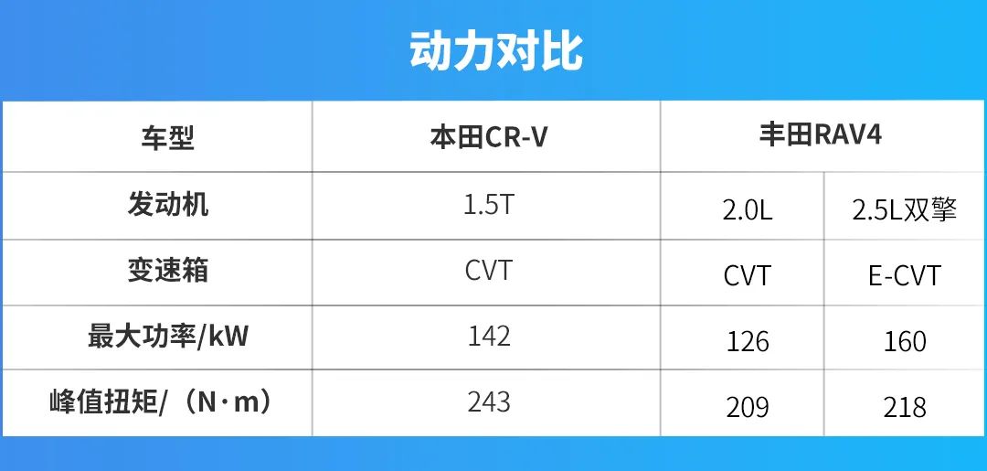 老牌劲旅革新后再对比！全新CR-V和新款RAV4谁更值得买？