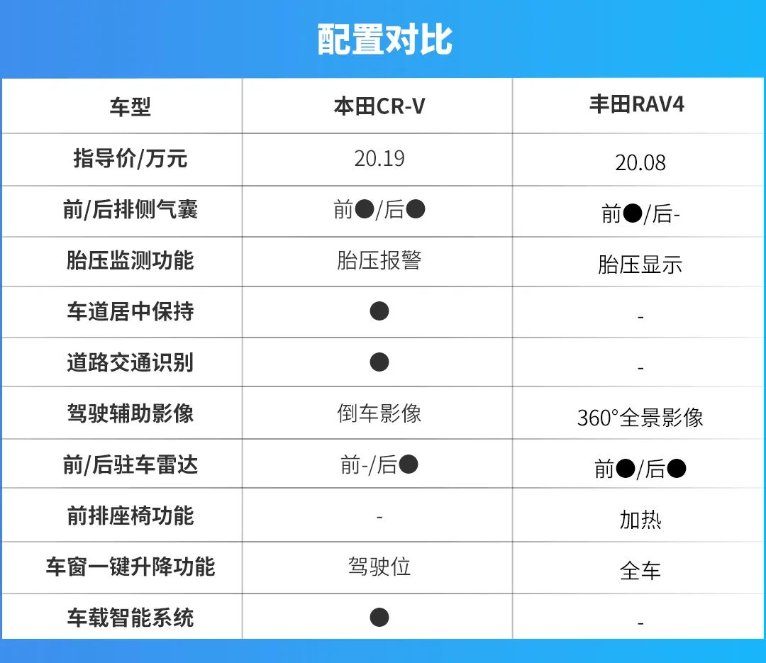 老牌劲旅革新后再对比！全新CR-V和新款RAV4谁更值得买？