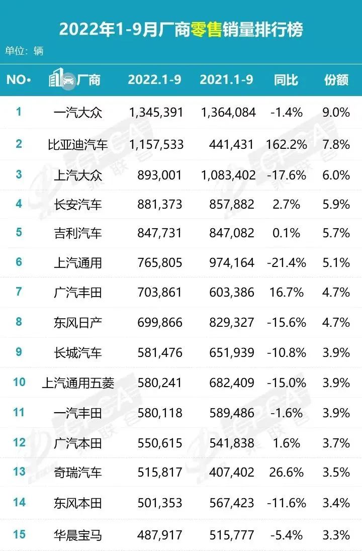 前三季度销量完成率：多家车企未达75%，比亚迪率先完成目标！