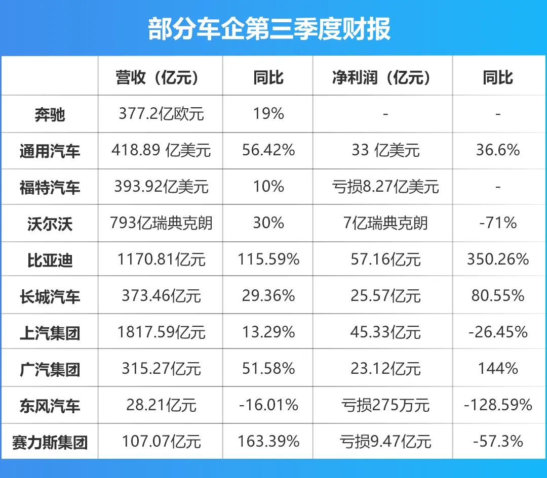 车企Q3财报：奔驰比亚迪领衔，多家车企比去年同期更赚钱