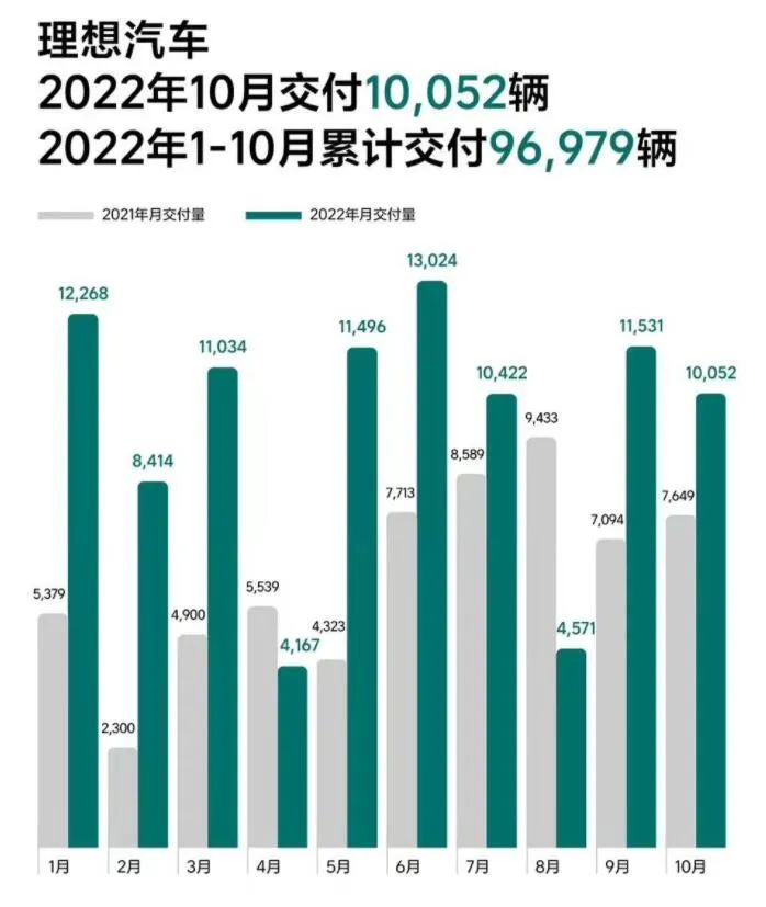 10月销量快报｜埃安领跑，问界破万，小鹏腰斩