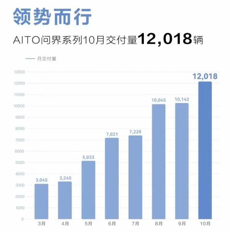 10月销量快报｜埃安领跑，问界破万，小鹏腰斩