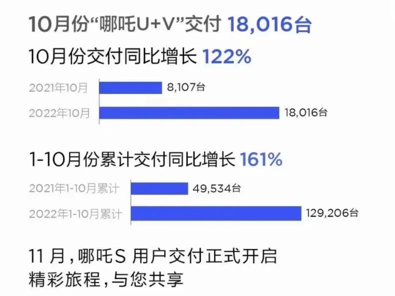 10月销量快报｜埃安领跑，问界破万，小鹏腰斩