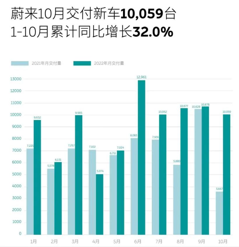 10月销量快报｜埃安领跑，问界破万，小鹏腰斩